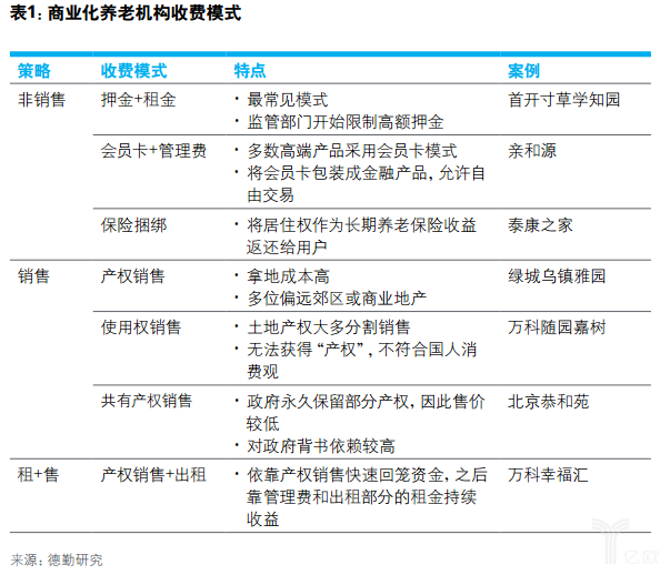 億歐智庫：德勤健康養(yǎng)老一公里報告